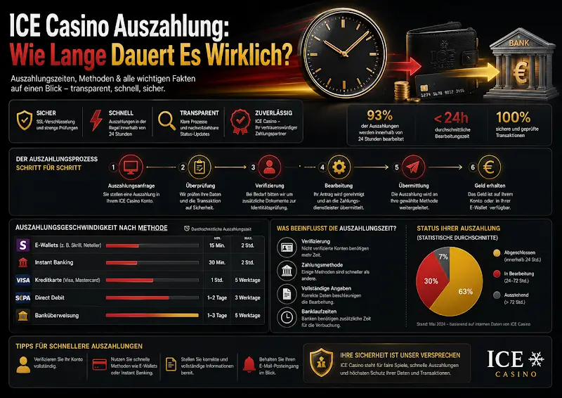 ICE Casino Auszahlung: Wie Lange Dauert Es Wirklich?