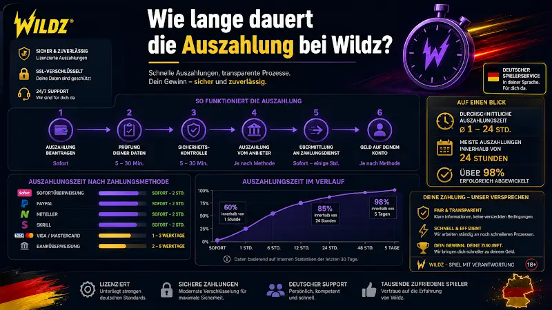 Wie lange dauert die Auszahlung bei Wildz?